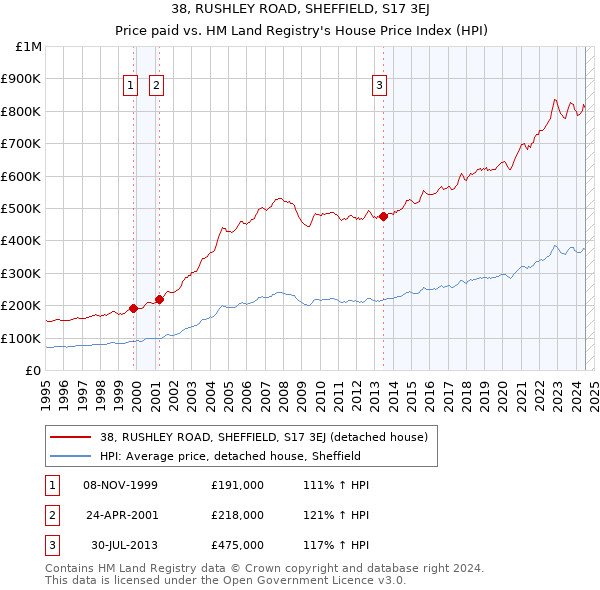 38, RUSHLEY ROAD, SHEFFIELD, S17 3EJ: Price paid vs HM Land Registry's House Price Index