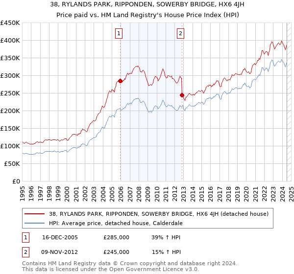 38, RYLANDS PARK, RIPPONDEN, SOWERBY BRIDGE, HX6 4JH: Price paid vs HM Land Registry's House Price Index