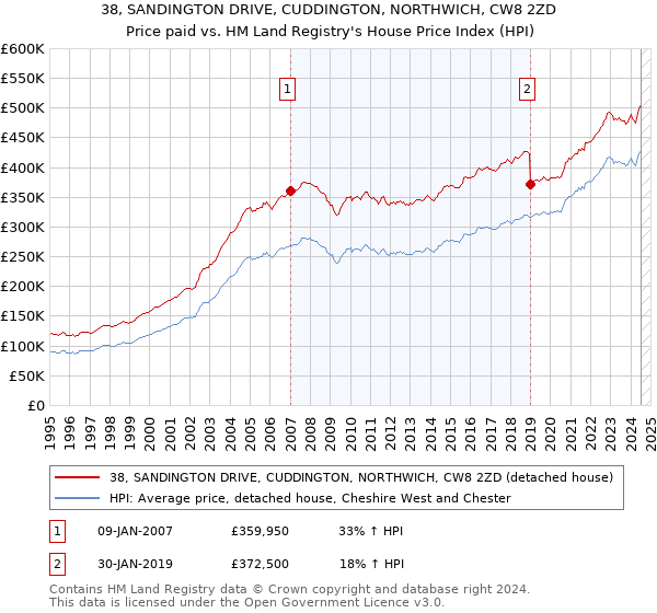 38, SANDINGTON DRIVE, CUDDINGTON, NORTHWICH, CW8 2ZD: Price paid vs HM Land Registry's House Price Index