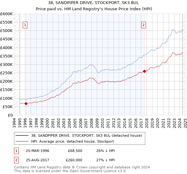 38, SANDPIPER DRIVE, STOCKPORT, SK3 8UL: Price paid vs HM Land Registry's House Price Index