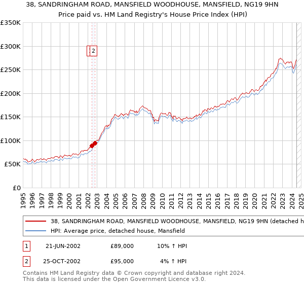 38, SANDRINGHAM ROAD, MANSFIELD WOODHOUSE, MANSFIELD, NG19 9HN: Price paid vs HM Land Registry's House Price Index