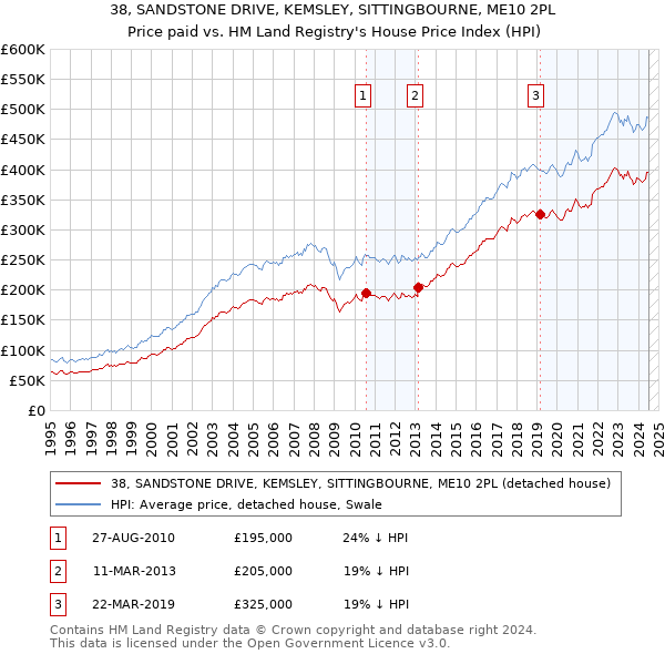 38, SANDSTONE DRIVE, KEMSLEY, SITTINGBOURNE, ME10 2PL: Price paid vs HM Land Registry's House Price Index