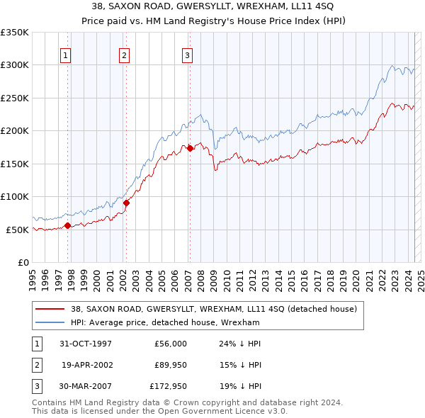 38, SAXON ROAD, GWERSYLLT, WREXHAM, LL11 4SQ: Price paid vs HM Land Registry's House Price Index