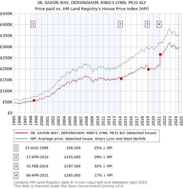 38, SAXON WAY, DERSINGHAM, KING'S LYNN, PE31 6LY: Price paid vs HM Land Registry's House Price Index