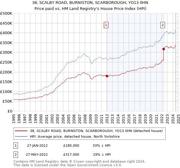 38, SCALBY ROAD, BURNISTON, SCARBOROUGH, YO13 0HN: Price paid vs HM Land Registry's House Price Index