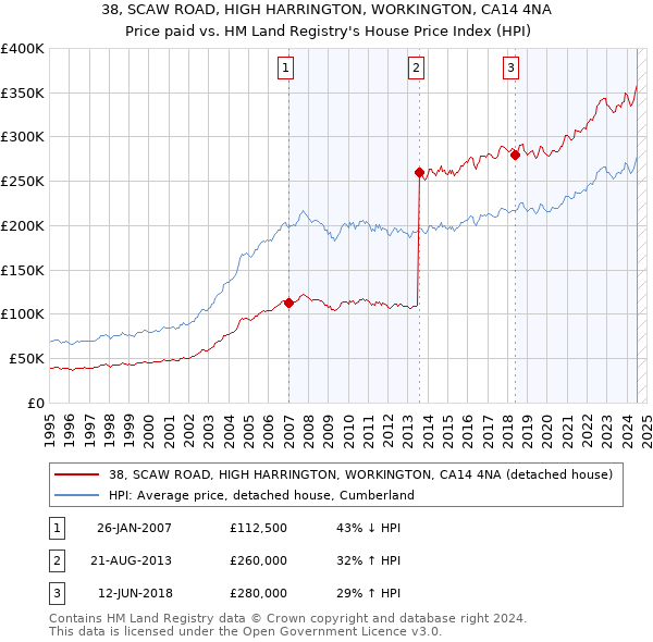 38, SCAW ROAD, HIGH HARRINGTON, WORKINGTON, CA14 4NA: Price paid vs HM Land Registry's House Price Index