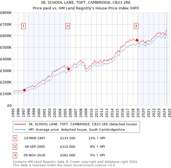 38, SCHOOL LANE, TOFT, CAMBRIDGE, CB23 2RE: Price paid vs HM Land Registry's House Price Index