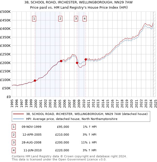 38, SCHOOL ROAD, IRCHESTER, WELLINGBOROUGH, NN29 7AW: Price paid vs HM Land Registry's House Price Index