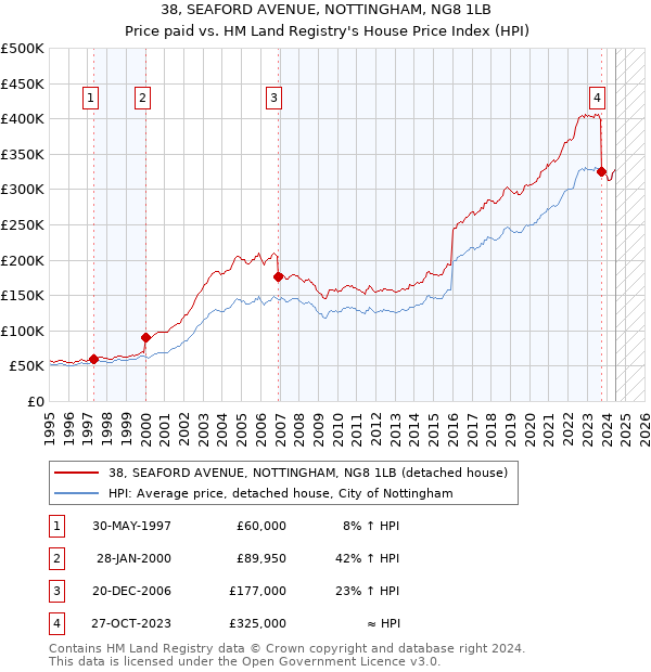 38, SEAFORD AVENUE, NOTTINGHAM, NG8 1LB: Price paid vs HM Land Registry's House Price Index