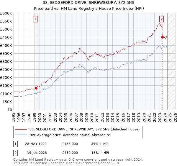 38, SEDGEFORD DRIVE, SHREWSBURY, SY2 5NS: Price paid vs HM Land Registry's House Price Index