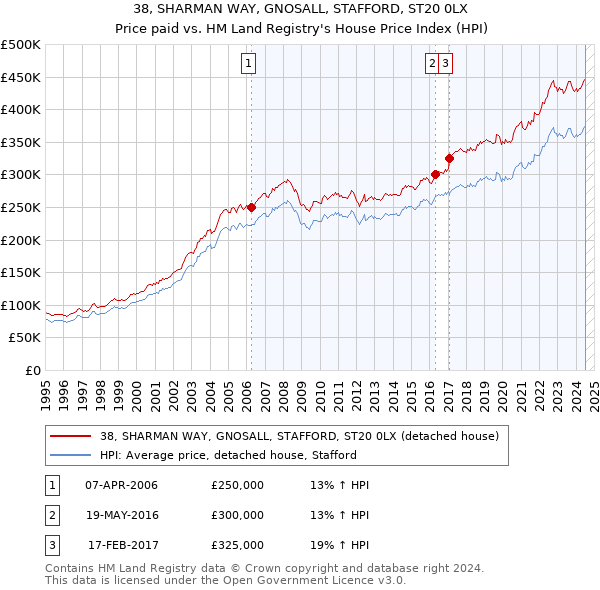 38, SHARMAN WAY, GNOSALL, STAFFORD, ST20 0LX: Price paid vs HM Land Registry's House Price Index