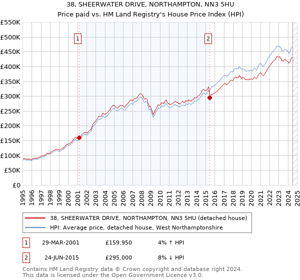 38, SHEERWATER DRIVE, NORTHAMPTON, NN3 5HU: Price paid vs HM Land Registry's House Price Index