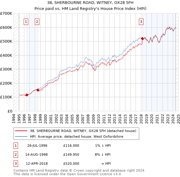 38, SHERBOURNE ROAD, WITNEY, OX28 5FH: Price paid vs HM Land Registry's House Price Index