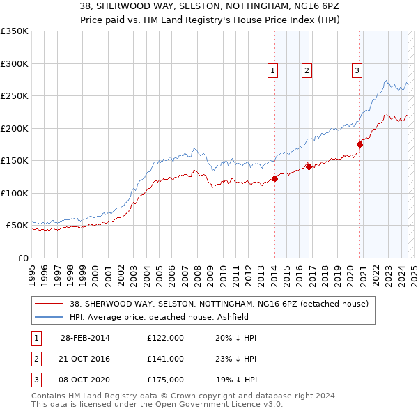 38, SHERWOOD WAY, SELSTON, NOTTINGHAM, NG16 6PZ: Price paid vs HM Land Registry's House Price Index