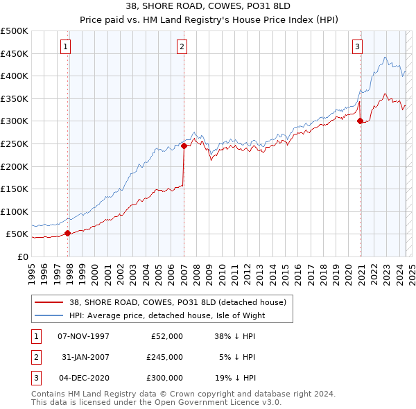 38, SHORE ROAD, COWES, PO31 8LD: Price paid vs HM Land Registry's House Price Index