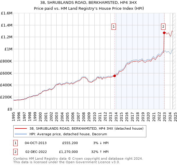 38, SHRUBLANDS ROAD, BERKHAMSTED, HP4 3HX: Price paid vs HM Land Registry's House Price Index