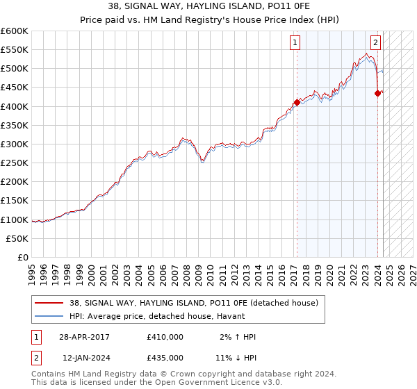 38, SIGNAL WAY, HAYLING ISLAND, PO11 0FE: Price paid vs HM Land Registry's House Price Index