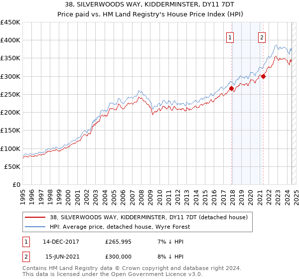 38, SILVERWOODS WAY, KIDDERMINSTER, DY11 7DT: Price paid vs HM Land Registry's House Price Index