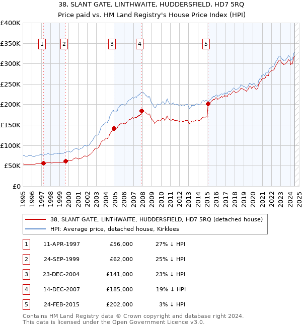 38, SLANT GATE, LINTHWAITE, HUDDERSFIELD, HD7 5RQ: Price paid vs HM Land Registry's House Price Index