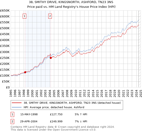 38, SMITHY DRIVE, KINGSNORTH, ASHFORD, TN23 3NS: Price paid vs HM Land Registry's House Price Index