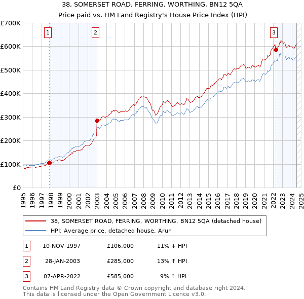 38, SOMERSET ROAD, FERRING, WORTHING, BN12 5QA: Price paid vs HM Land Registry's House Price Index