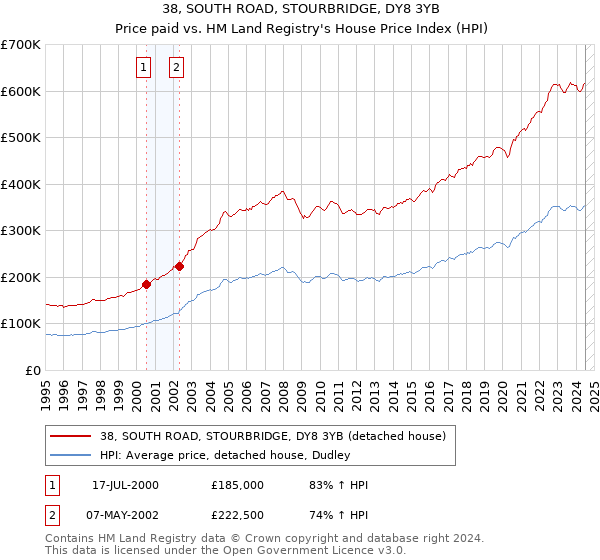 38, SOUTH ROAD, STOURBRIDGE, DY8 3YB: Price paid vs HM Land Registry's House Price Index