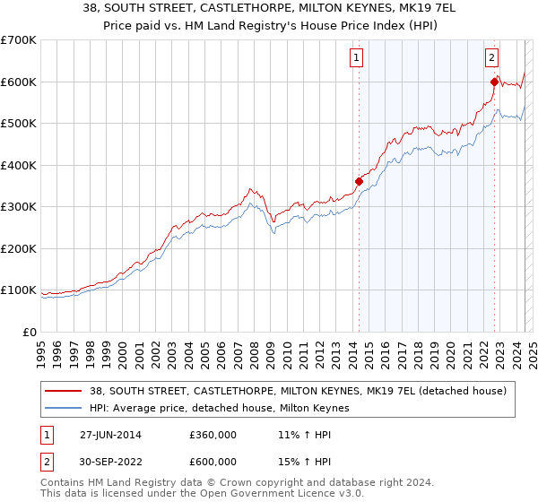 38, SOUTH STREET, CASTLETHORPE, MILTON KEYNES, MK19 7EL: Price paid vs HM Land Registry's House Price Index