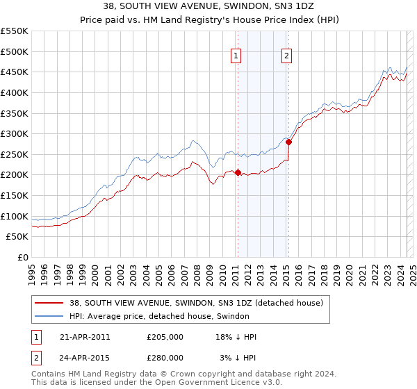 38, SOUTH VIEW AVENUE, SWINDON, SN3 1DZ: Price paid vs HM Land Registry's House Price Index