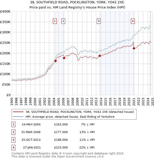 38, SOUTHFIELD ROAD, POCKLINGTON, YORK, YO42 2XE: Price paid vs HM Land Registry's House Price Index