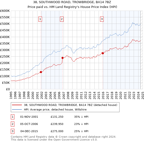 38, SOUTHWOOD ROAD, TROWBRIDGE, BA14 7BZ: Price paid vs HM Land Registry's House Price Index