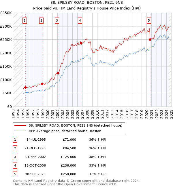 38, SPILSBY ROAD, BOSTON, PE21 9NS: Price paid vs HM Land Registry's House Price Index