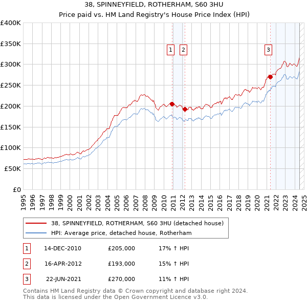 38, SPINNEYFIELD, ROTHERHAM, S60 3HU: Price paid vs HM Land Registry's House Price Index