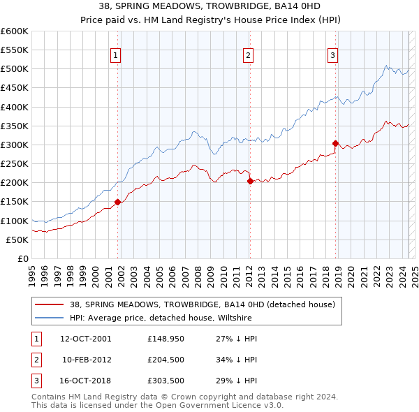 38, SPRING MEADOWS, TROWBRIDGE, BA14 0HD: Price paid vs HM Land Registry's House Price Index