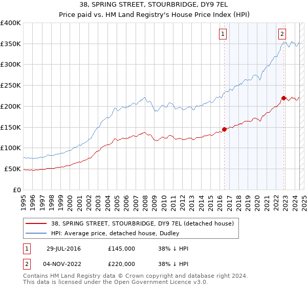 38, SPRING STREET, STOURBRIDGE, DY9 7EL: Price paid vs HM Land Registry's House Price Index