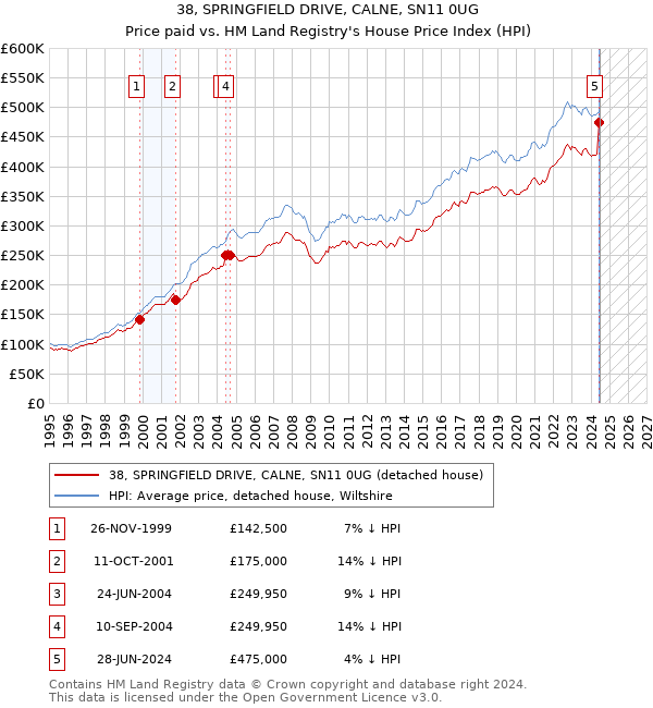 38, SPRINGFIELD DRIVE, CALNE, SN11 0UG: Price paid vs HM Land Registry's House Price Index