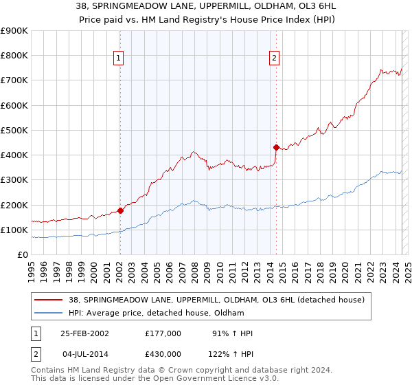 38, SPRINGMEADOW LANE, UPPERMILL, OLDHAM, OL3 6HL: Price paid vs HM Land Registry's House Price Index