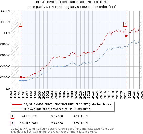 38, ST DAVIDS DRIVE, BROXBOURNE, EN10 7LT: Price paid vs HM Land Registry's House Price Index