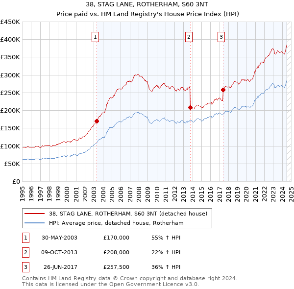 38, STAG LANE, ROTHERHAM, S60 3NT: Price paid vs HM Land Registry's House Price Index