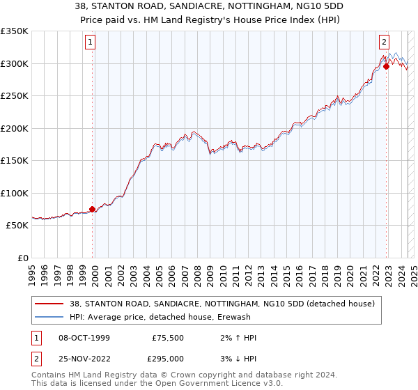 38, STANTON ROAD, SANDIACRE, NOTTINGHAM, NG10 5DD: Price paid vs HM Land Registry's House Price Index