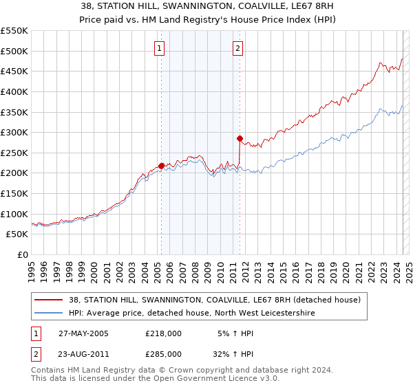 38, STATION HILL, SWANNINGTON, COALVILLE, LE67 8RH: Price paid vs HM Land Registry's House Price Index