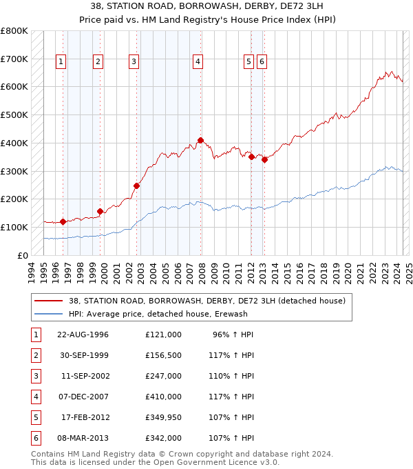 38, STATION ROAD, BORROWASH, DERBY, DE72 3LH: Price paid vs HM Land Registry's House Price Index