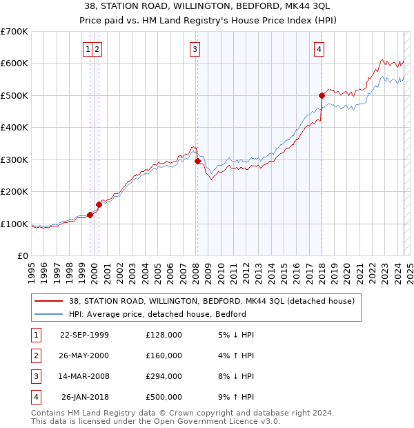 38, STATION ROAD, WILLINGTON, BEDFORD, MK44 3QL: Price paid vs HM Land Registry's House Price Index