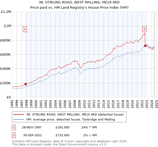 38, STIRLING ROAD, WEST MALLING, ME19 4RD: Price paid vs HM Land Registry's House Price Index