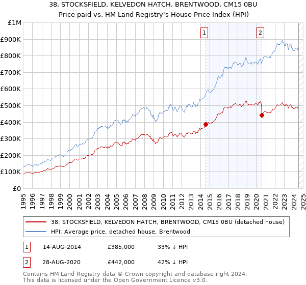 38, STOCKSFIELD, KELVEDON HATCH, BRENTWOOD, CM15 0BU: Price paid vs HM Land Registry's House Price Index