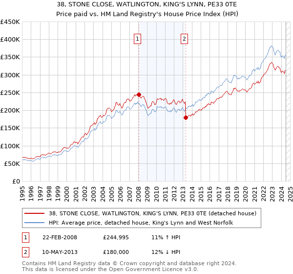 38, STONE CLOSE, WATLINGTON, KING'S LYNN, PE33 0TE: Price paid vs HM Land Registry's House Price Index