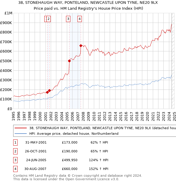 38, STONEHAUGH WAY, PONTELAND, NEWCASTLE UPON TYNE, NE20 9LX: Price paid vs HM Land Registry's House Price Index