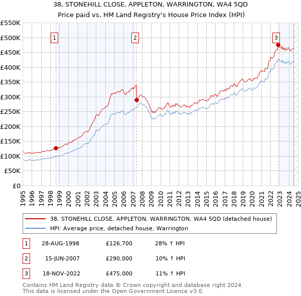 38, STONEHILL CLOSE, APPLETON, WARRINGTON, WA4 5QD: Price paid vs HM Land Registry's House Price Index