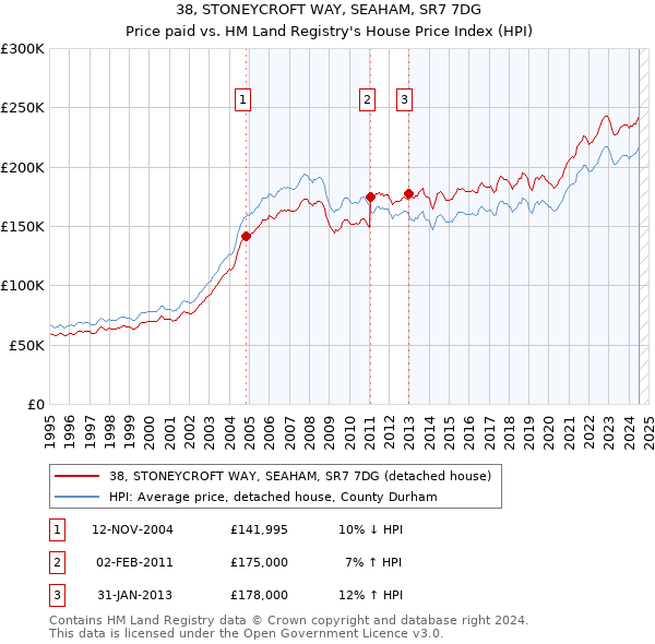 38, STONEYCROFT WAY, SEAHAM, SR7 7DG: Price paid vs HM Land Registry's House Price Index