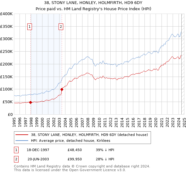 38, STONY LANE, HONLEY, HOLMFIRTH, HD9 6DY: Price paid vs HM Land Registry's House Price Index