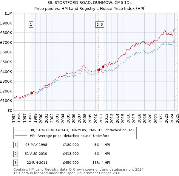 38, STORTFORD ROAD, DUNMOW, CM6 1DL: Price paid vs HM Land Registry's House Price Index